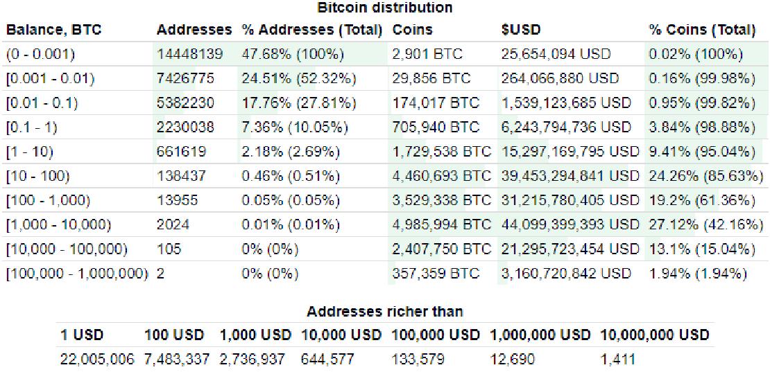Bitcoin mennyiségek eloszlása a bitcoin tárcákban. 