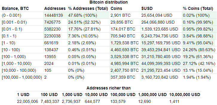 Bitcoin mennyisgek eloszlsa a bitcoin trckban