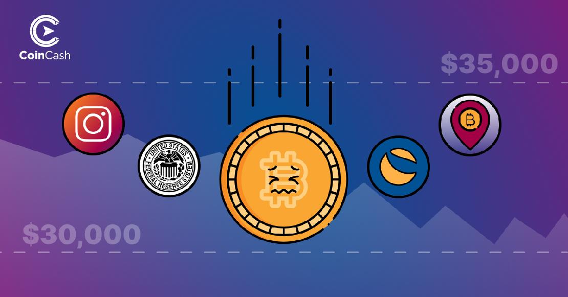 Középen egy szomorú BTC érme ami éppen esik, körülötte a FED, az Instagram és a Terra jelével, a háttérben árfolyam grafikonnal