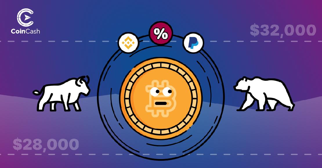 Aggódó arcú bitcoin érme áll egy bika és egy medve között, felette a Binance és a PayPal logójával, valamint egy százalékjellel, a háttérben 28 000 és 32 000 dolláros árfolyam jelzéssel