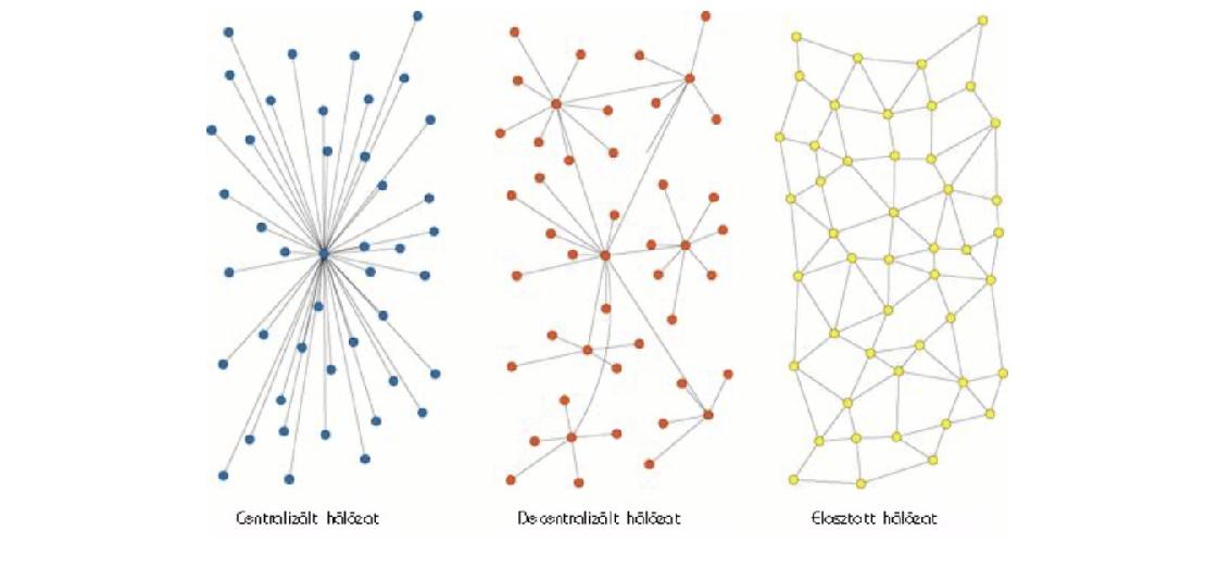 A hálózatok fajtái: Decentralizált hálózat, Centralizált hálózat, Elosztott hálózat rajzai.
