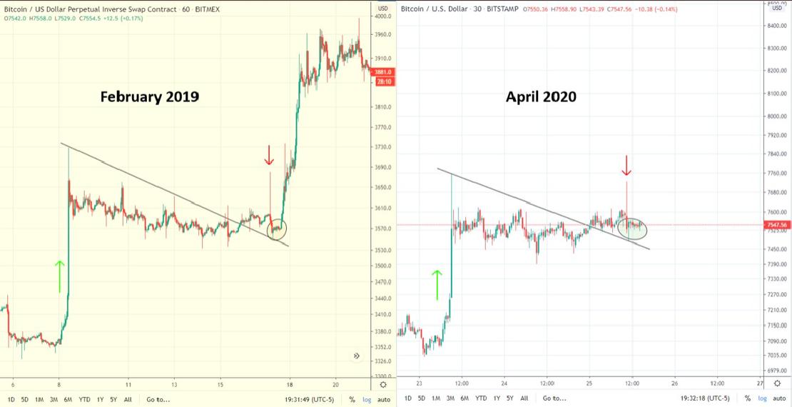 Bitcoin árfolyam chart összehasonlítás 2019 februárjában és 2020 áprilisában 