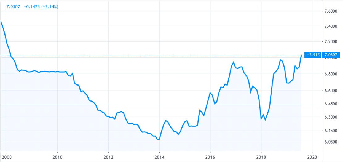 USD/CNY árfolyam alakulása az elmúlt 11 évben