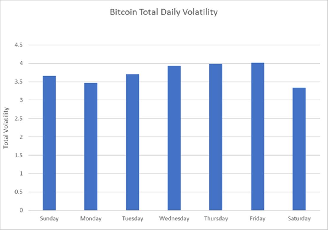 Bitcoin volatilitása napi bontásban 